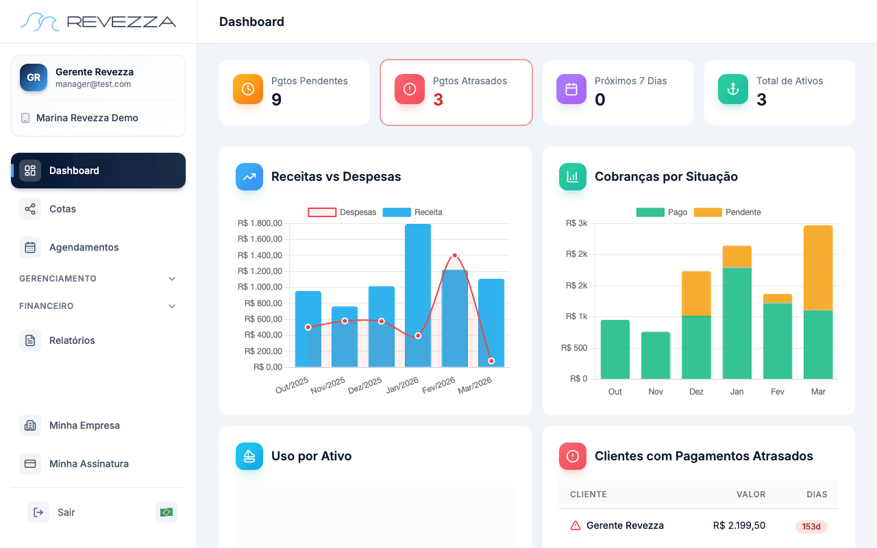 Dashboard da Revezza com pagamentos pendentes, atrasados e gráficos financeiros